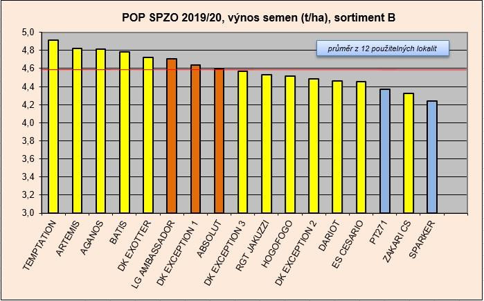 2020 - POP SPZO, sortiment B