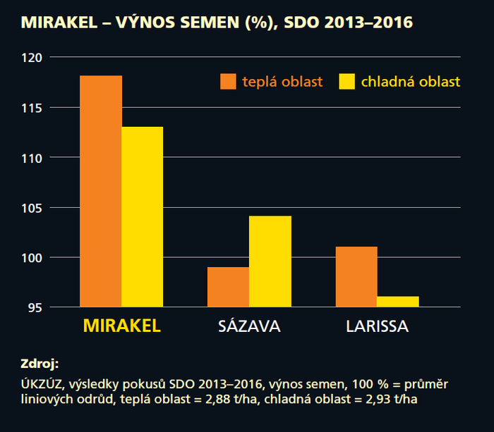 MIRAKEL – VÝNOS SEMEN (%), SDO 2013–2016