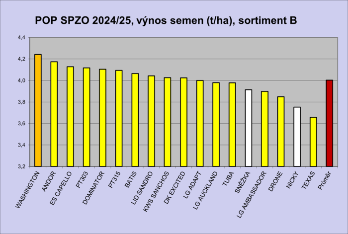 WASHINGTON – PRVNÍ VE VÝNOSU SEMEN